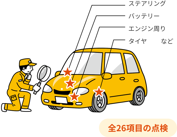 車の点検を行う整備士。車のステアリング、バッテリー、エンジン周り、タイヤなど全26項目の点検を示しています。