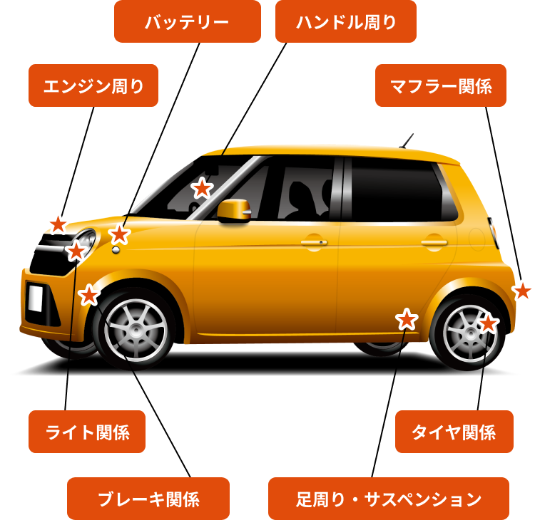 黄色い車のイラスト。エンジン周り、バッテリー、ハンドル周り、マフラー関係、ライト関係、ブレーキ関係、足周り・サスペンション、タイヤ関係の各部品が示されています。